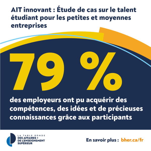 79% des employeurs ont pu acquérir des compétences, des idées et de precieuses connaissances grace aux participants
