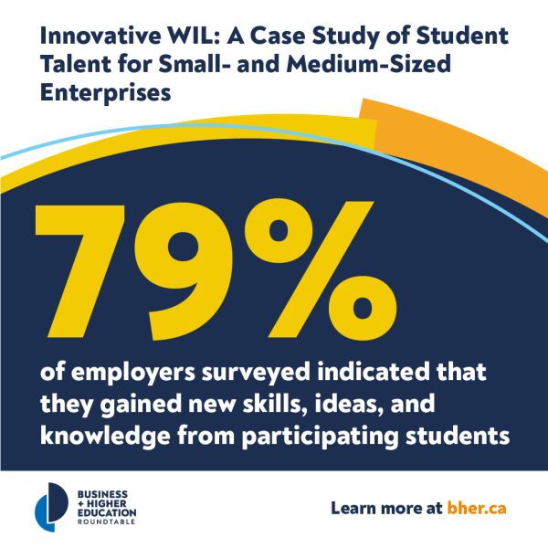 79% of employers surveyed indicated that they gained new skills, ideas, and knowledge from participating students